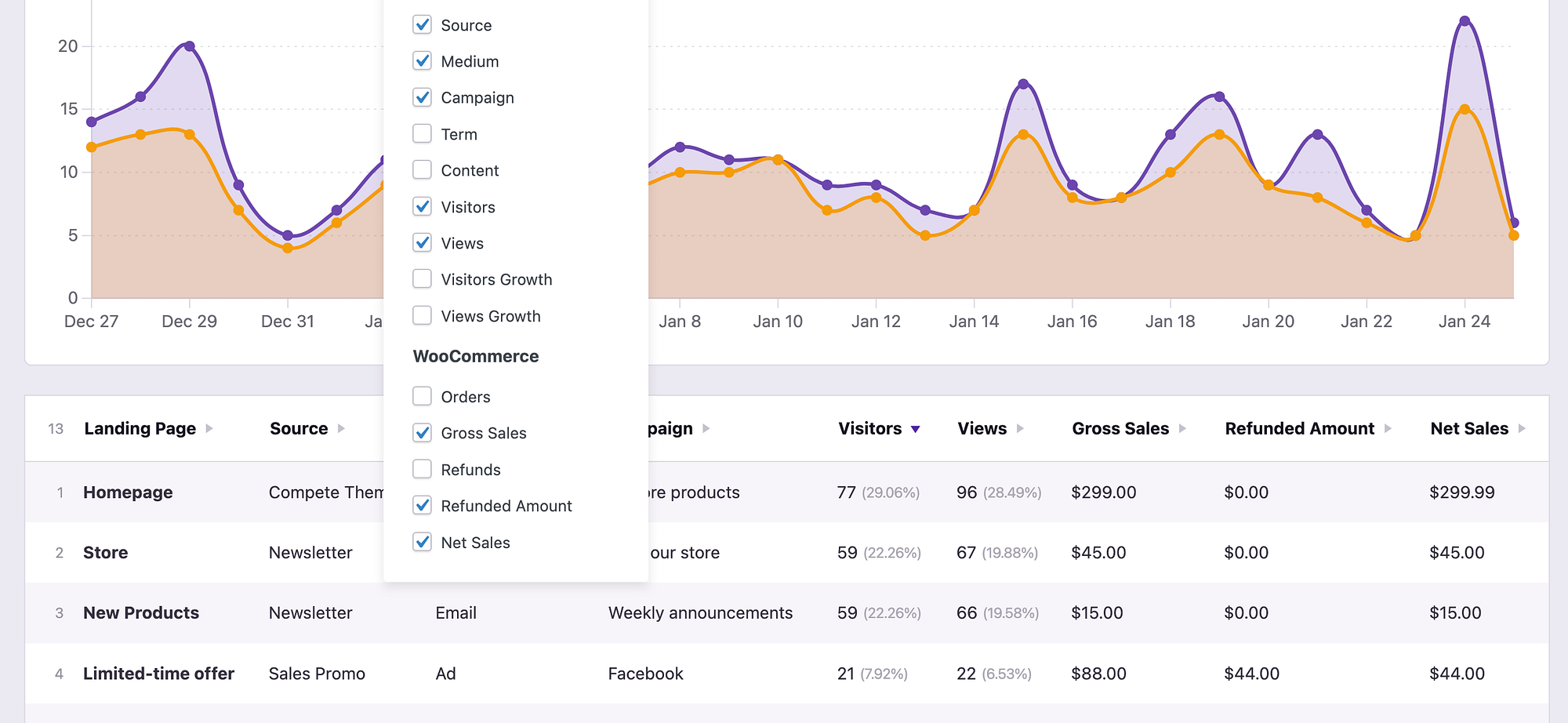 WooCommerce sales data in the Campaigns report