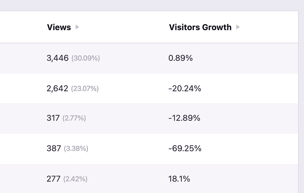 Visitors growth column