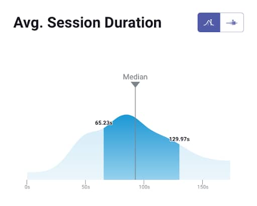 B2c session duration