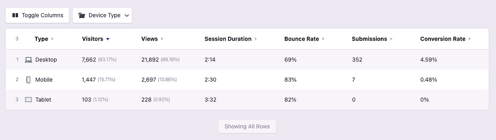 Form submissions for device types