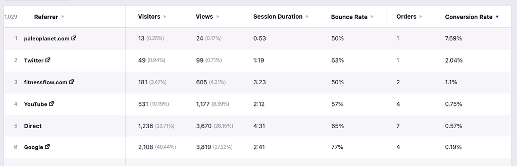 Referrers sorted by conversion rate