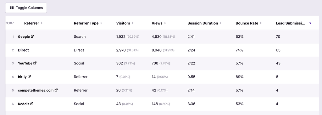 Referrers sorted by lead form submissions