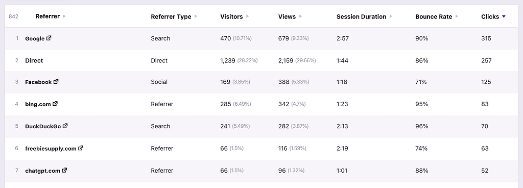 Referrers sorted by clicks