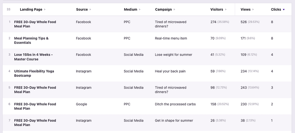 Campaigns sorted by clicks