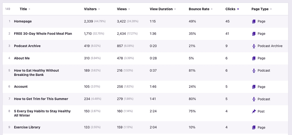 Pages sorted by clicks