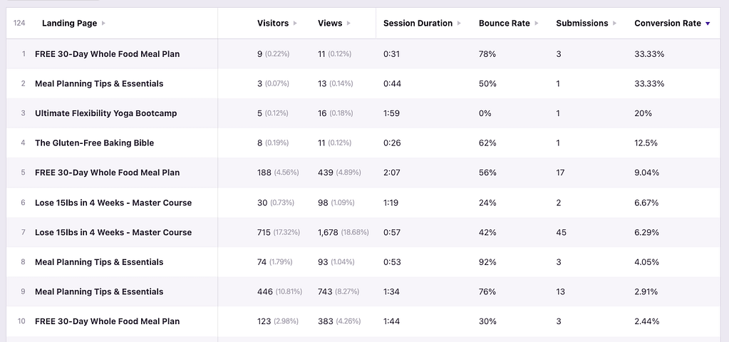 Campaigns sorted by form conversion rate
