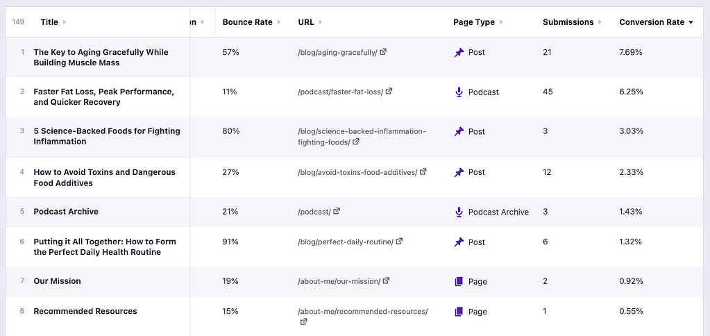 Pages sorted by conversion rate