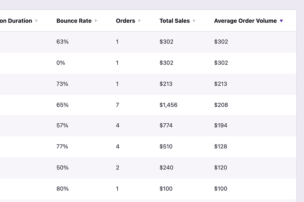 Sorting by average order volume