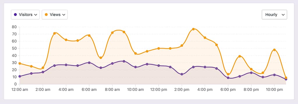 Full day of data in hourly chart