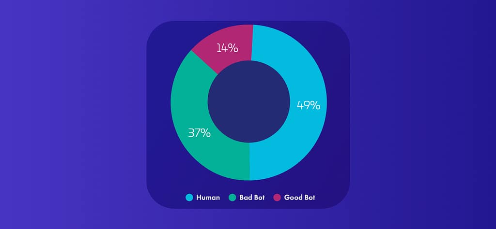 Bot traffic chart