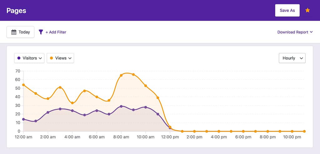 Hourly chart data