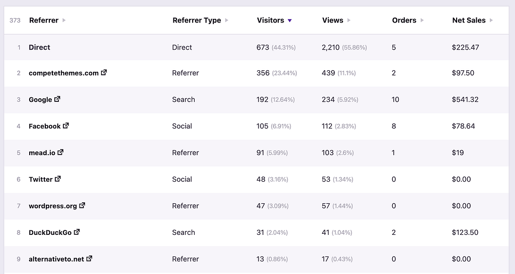 WooCommerce sales data