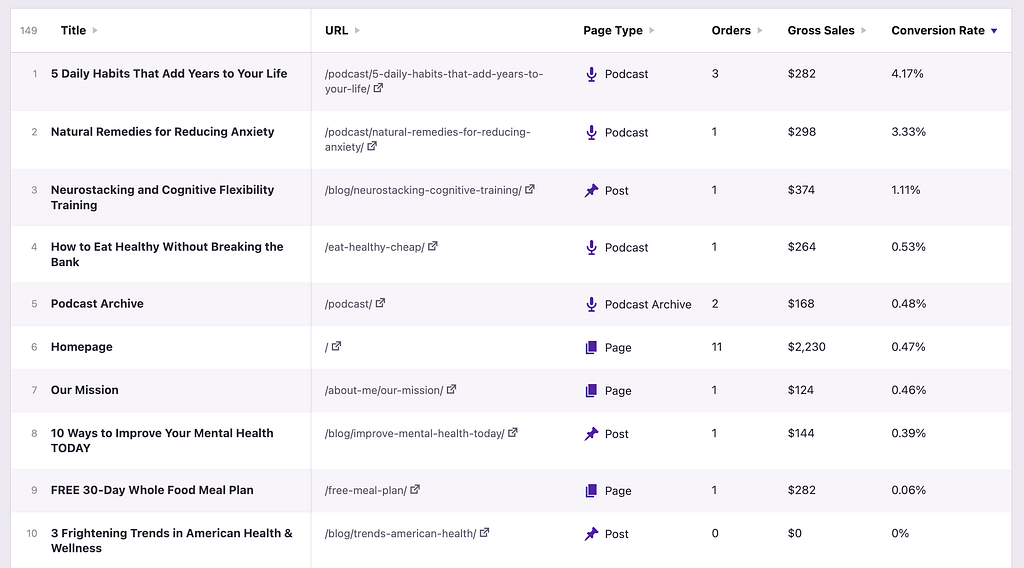Landing pages sorted by conversion rate