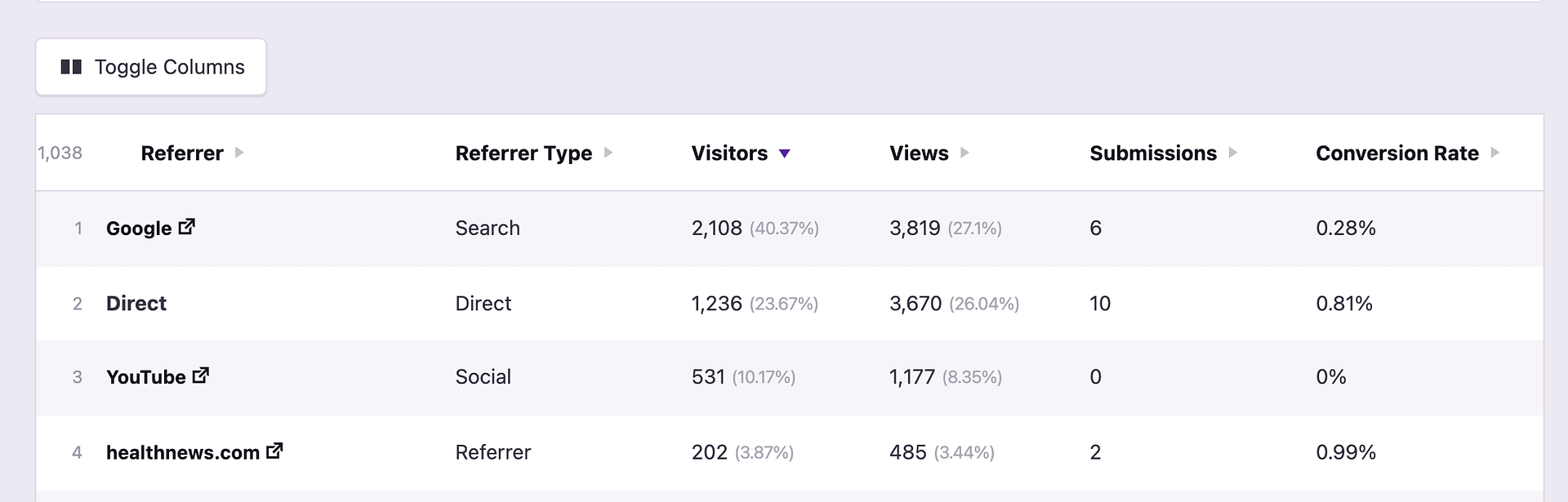 Form submission stats for each traffic source
