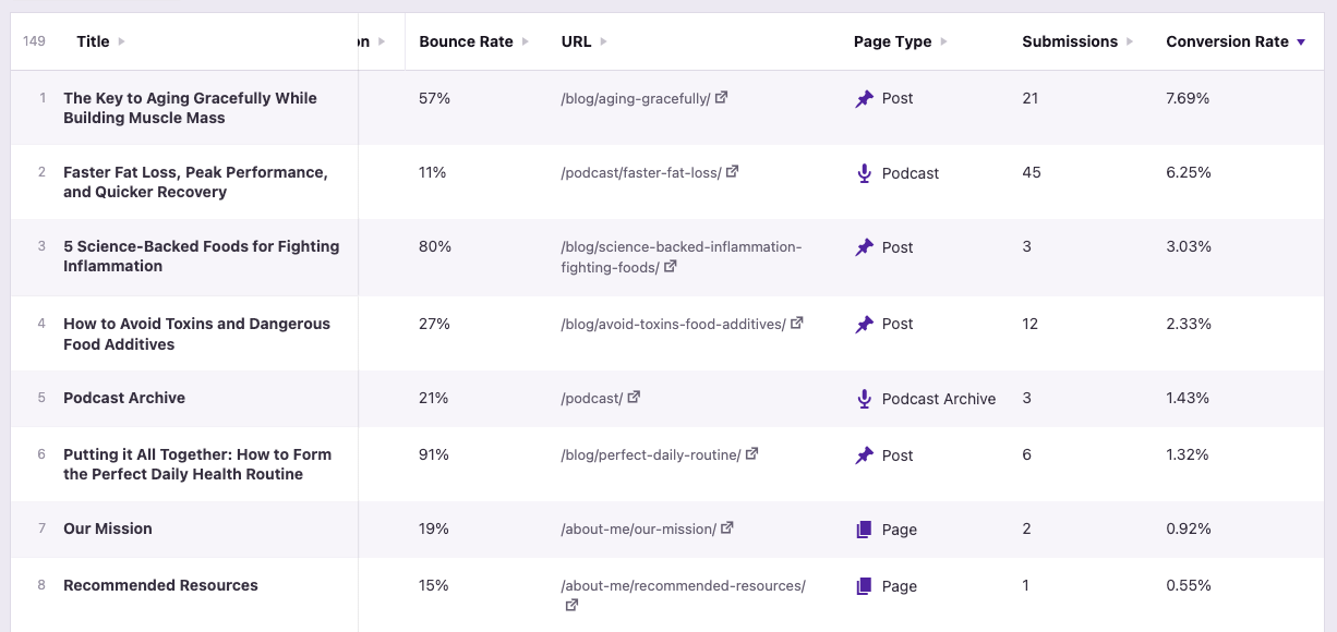 Pages sorted by their form conversion rates