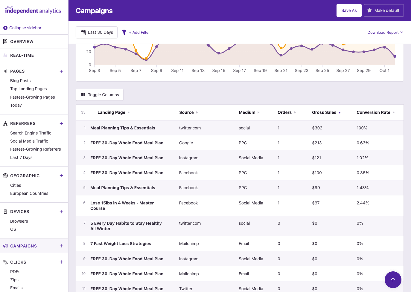 UTM campaigns sorted by gross sales