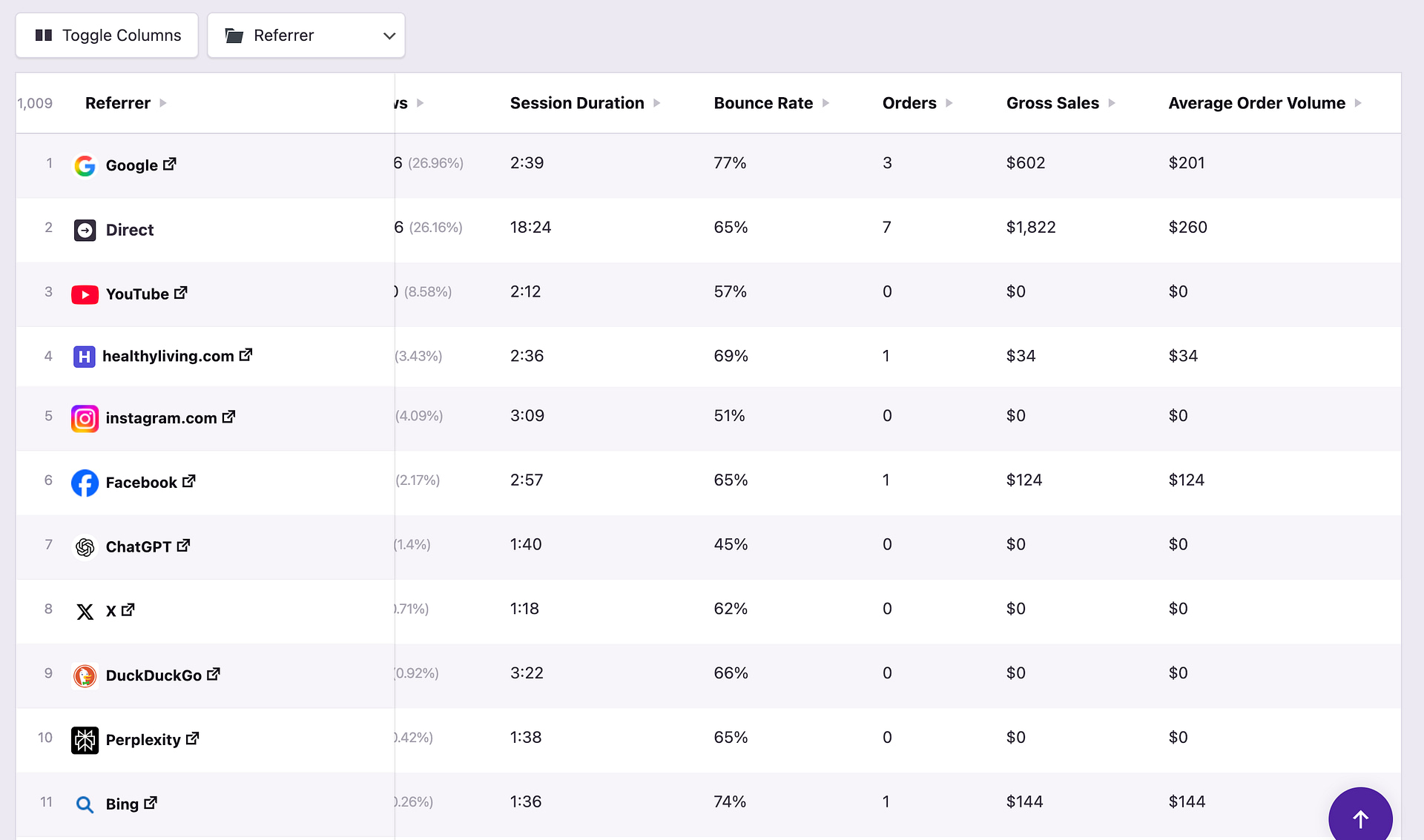 eCommerce stats for each traffic source
