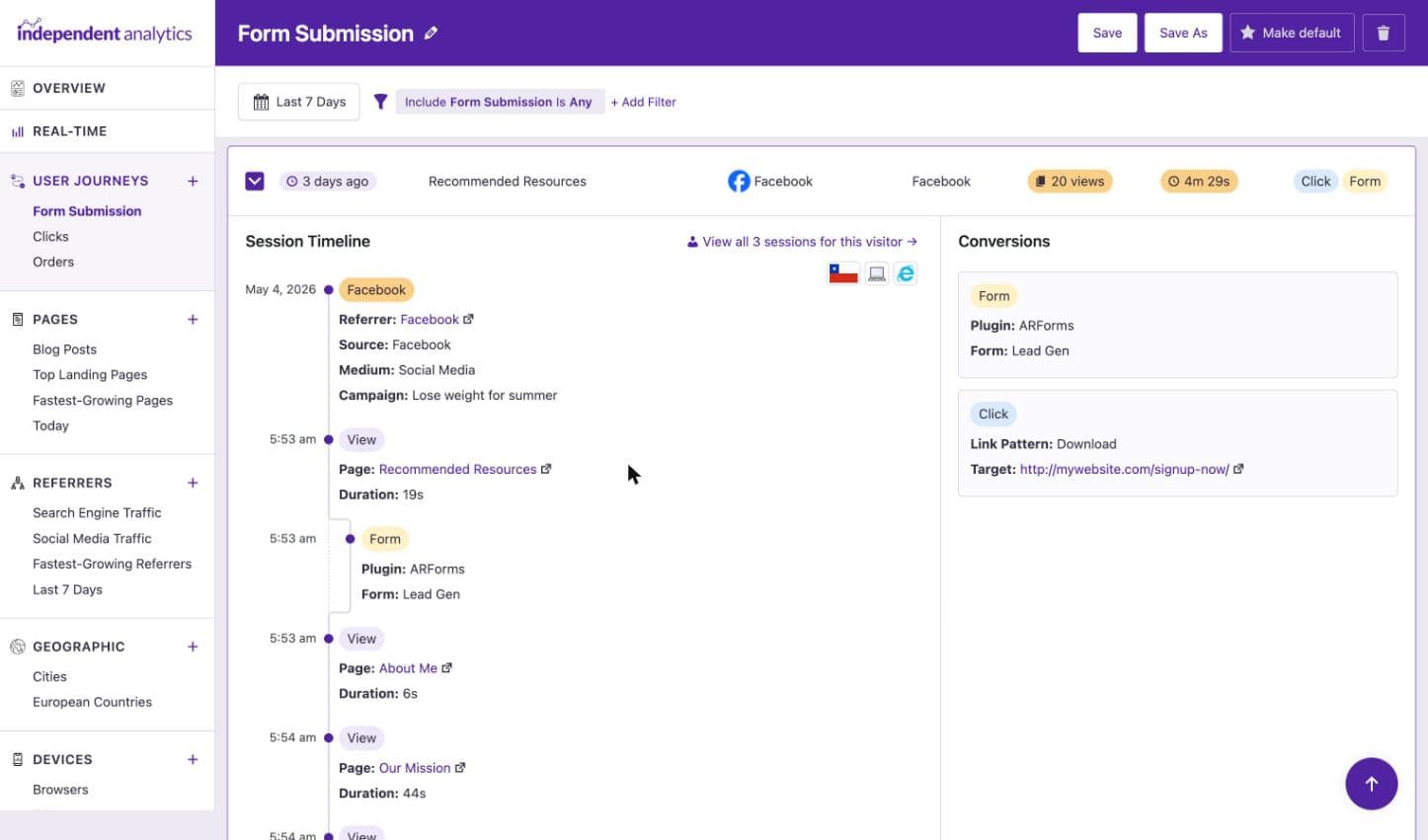 A form submission tracked in the User Journeys report