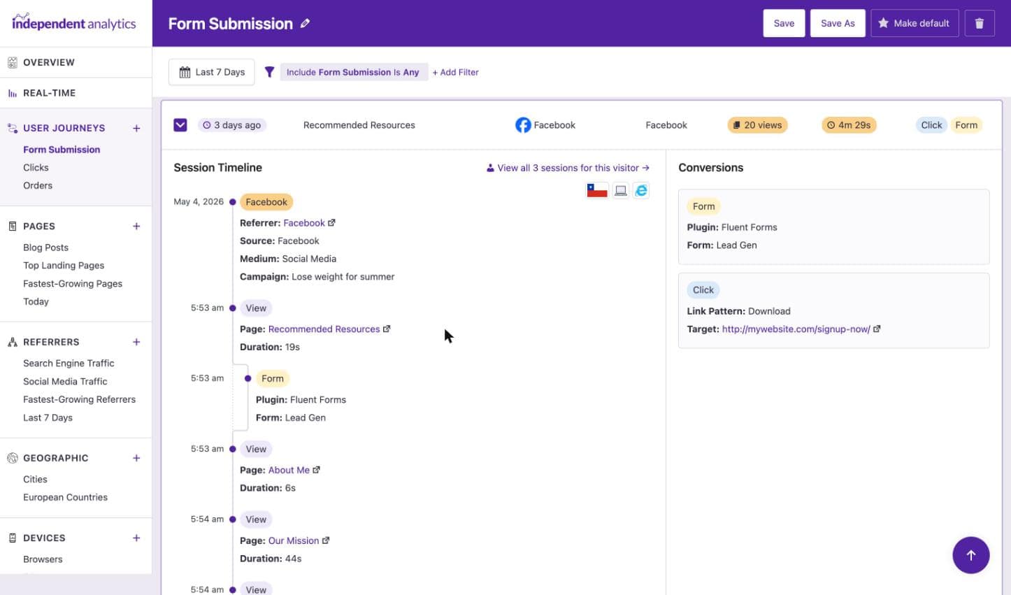 A form submission tracked in the User Journeys report