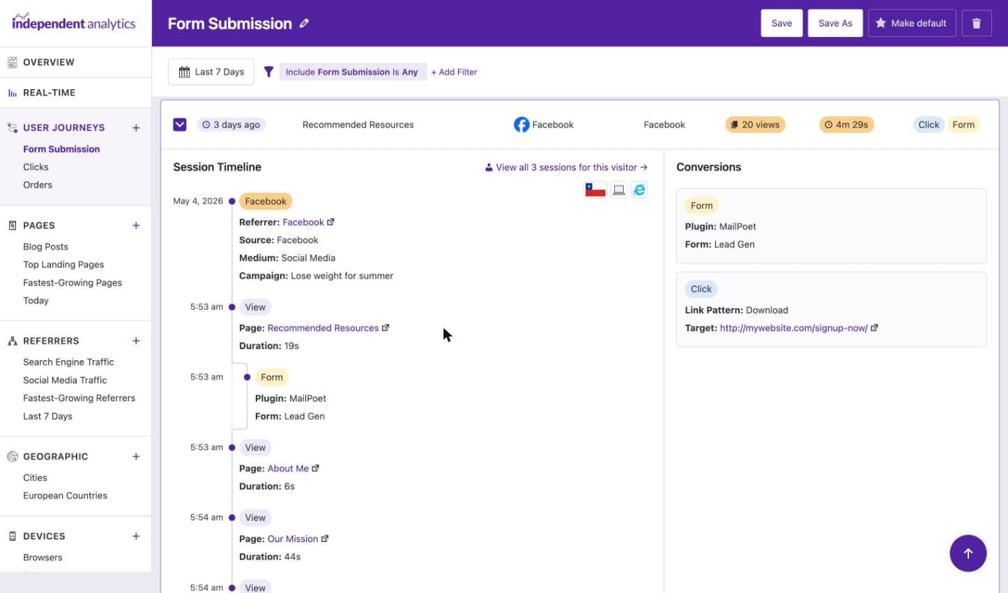 A form submission tracked in the User Journeys report