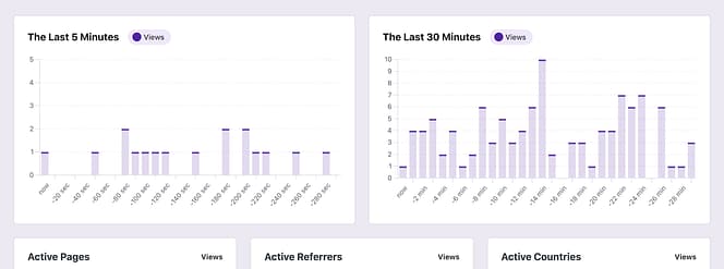 Active visitors charts