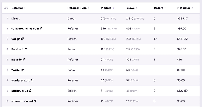 Woocommerce sales data