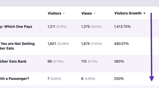 Sort your data by any column