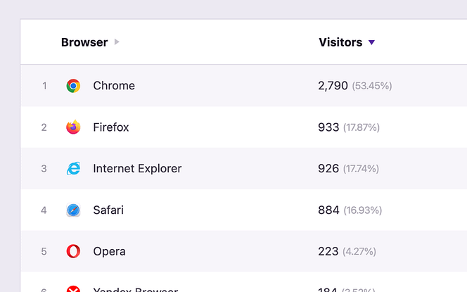 Browser data in Devices report