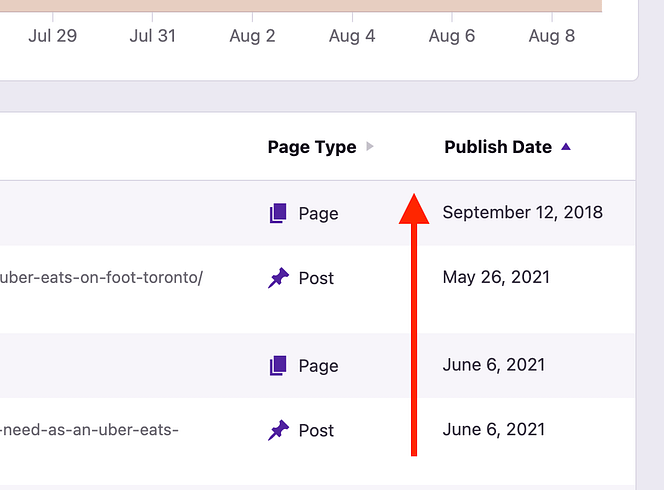 Sort by publish date
