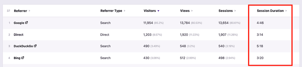 Session Duration in Referrers table