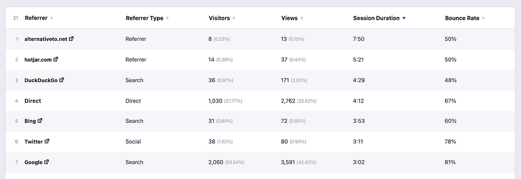 Referrers sorted by session duration