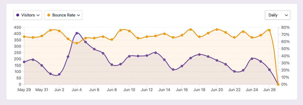 Bounce Rate displayed in the chart