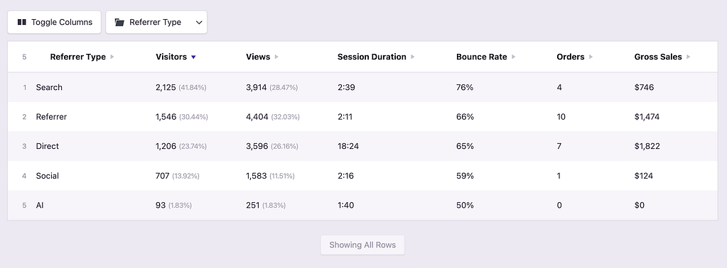 eCommerce sales by referrer type