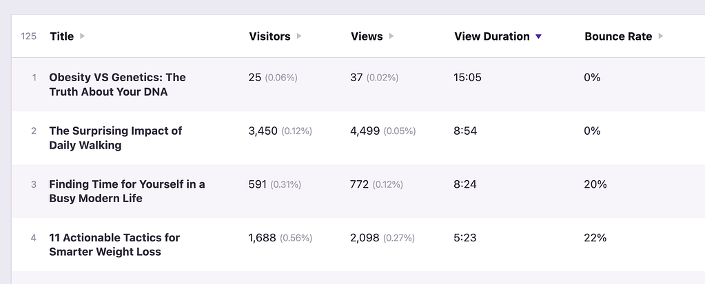 Pages sorted by view duration