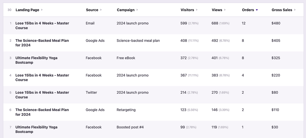 WooCommerce sales data in the Campaigns report
