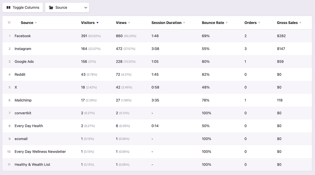 eCommerce sales by campaign source