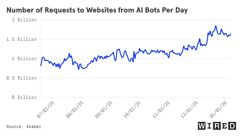 AI bot traffic growth