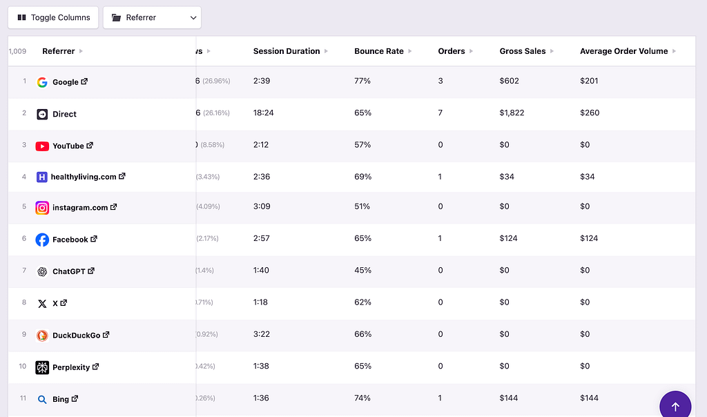 eCommerce order volume for referrers