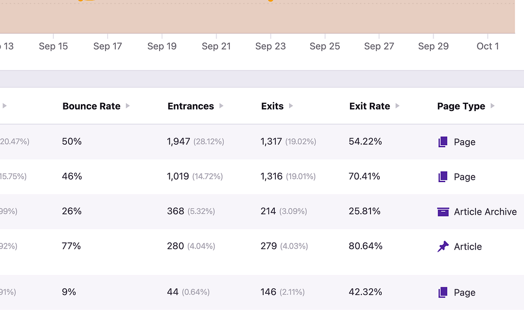 Entrances, Exits and Exit Rate columns