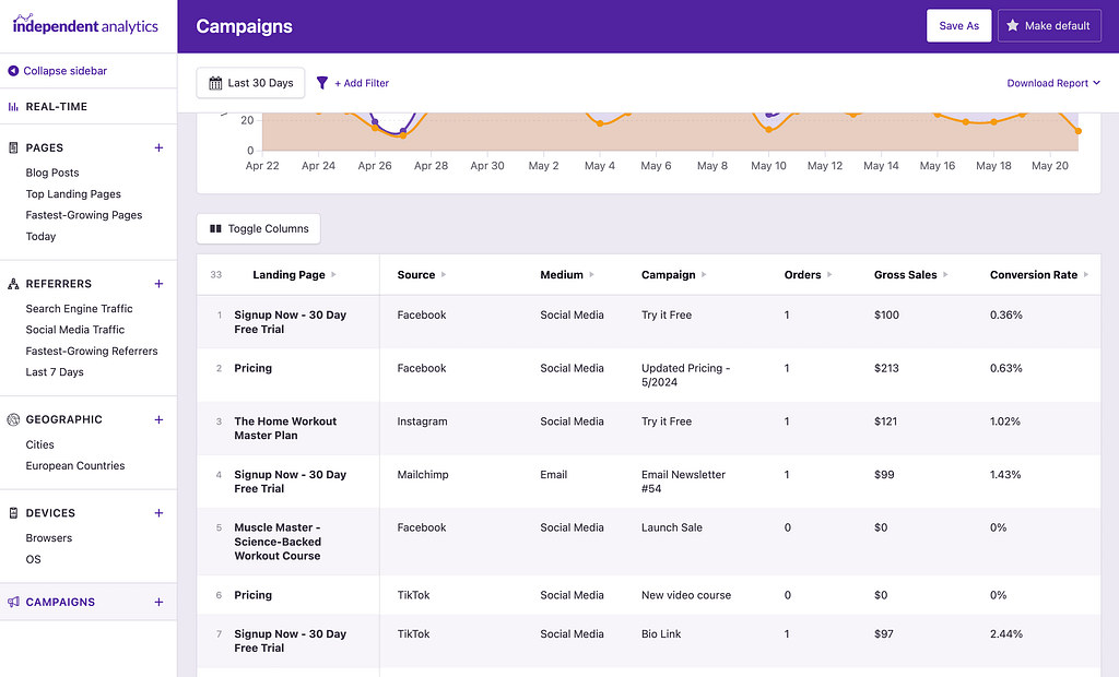 WooCommerce sales data in the Campaigns report