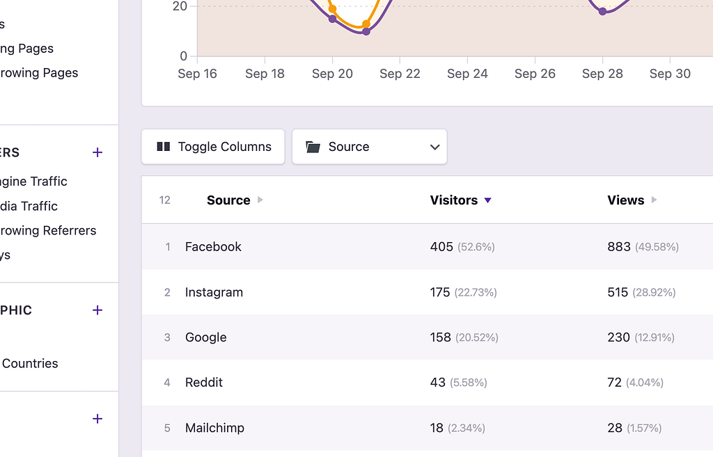 Campaigns grouped by source