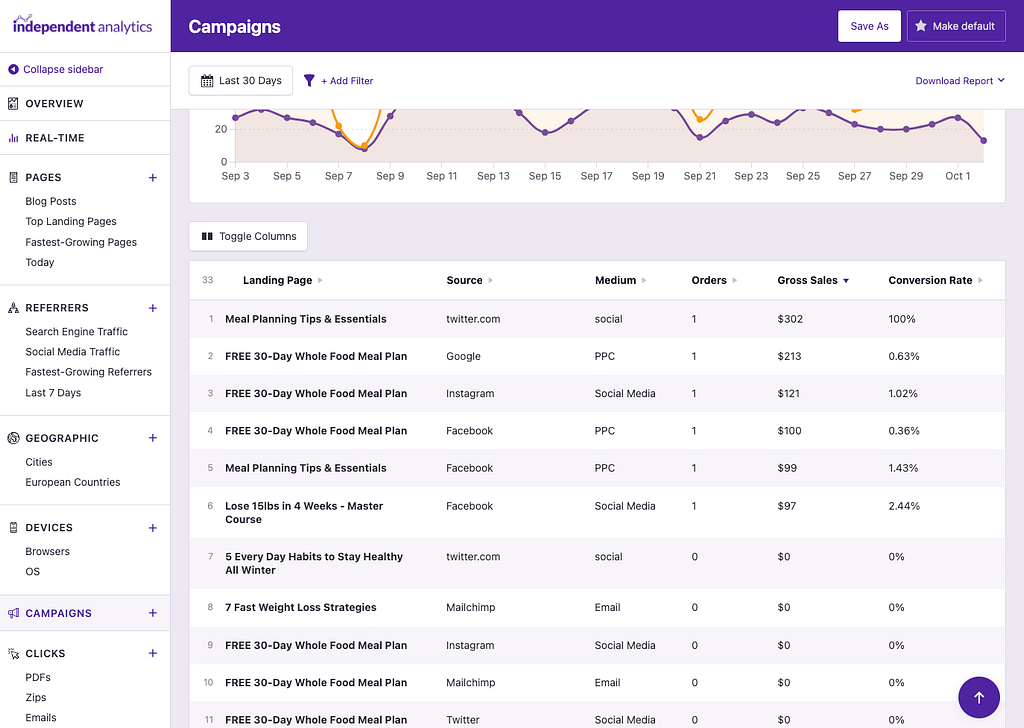 eCommerce sales from campaigns