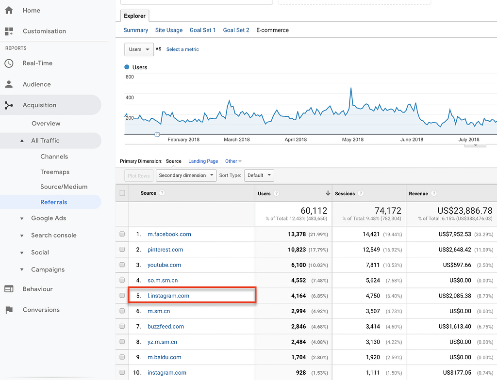 Google analytics sales per referrer