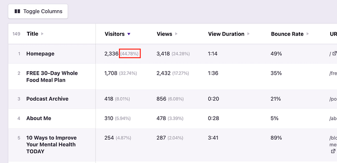 Page percentage of total visitors