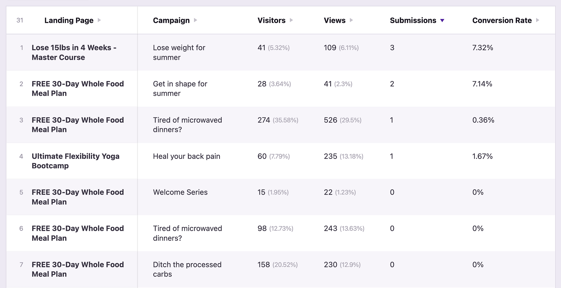 UTM campaigns sorted by form submissions
