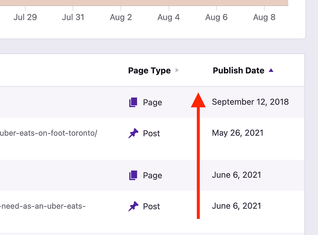 Sort by publish date