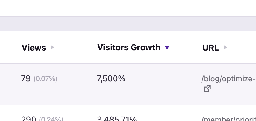 Sort by visitors growth