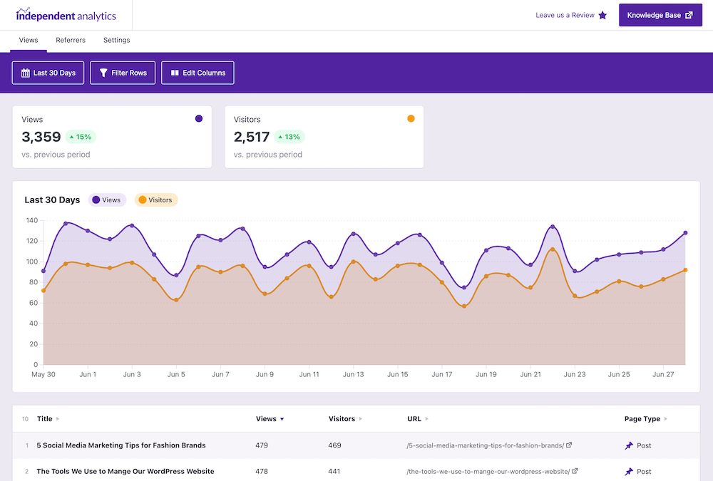 Analytics dashboard