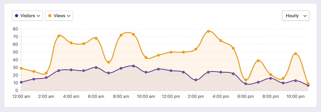 Full day of data in hourly chart