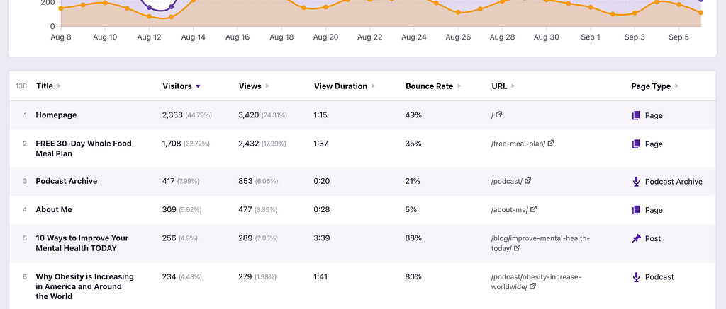 Pages report data table